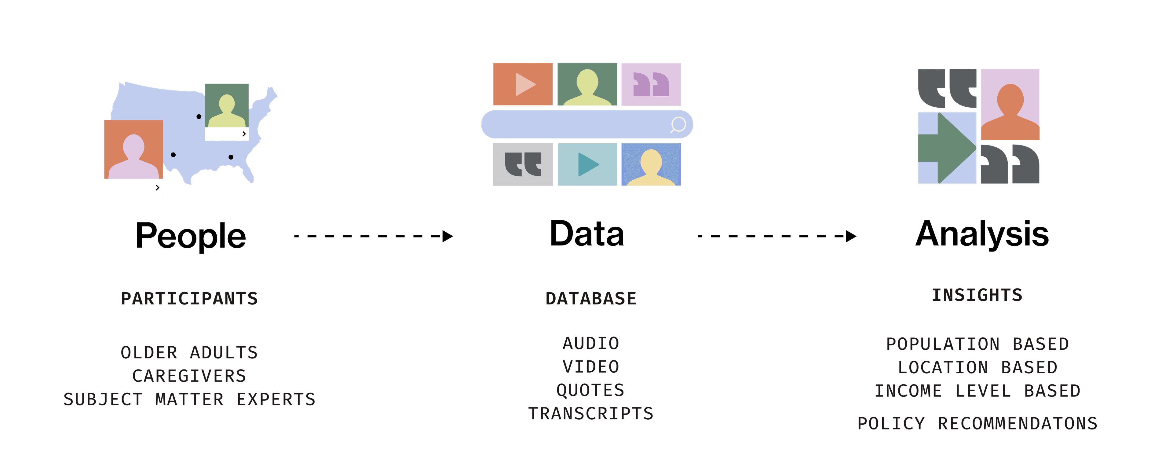 Design process diagram